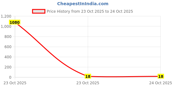 industrybuying.com Panasonic RES, 41R2, 1%, 0.1W, 0402, THICK FILM, ERJ2RKF41R2X (Pack of 10) panasonic Price History Graph from 23 Oct 2025 to 23 Oct 2025