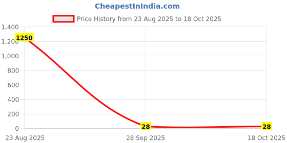 industrybuying.com Panasonic RES, 42K2, 1%, 0.1W, 0402, THICK FILM, ERJ2RKF4222X (Pack of 10) panasonic Price History Graph from 23 Aug 2025 to 18 Oct 2025