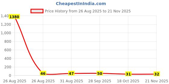 industrybuying.com Panasonic RES, 43R, 1%, 0.05W, 0201, THICK FILM, ERJ1GNF43R0C (Pack of 10) panasonic Price History Graph from 26 Aug 2025 to 21 Nov 2025