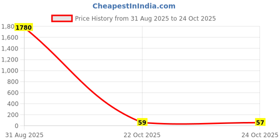 industrybuying.com Panasonic RES, 442K, 1%, 0.25W, 1206, THICK FILM, ERJ8ENF4423V (Pack of 10) panasonic Price History Graph from 31 Aug 2025 to 22 Oct 2025