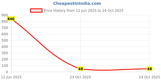 industrybuying.com Panasonic RES, 45K3, 1%, THICK FILM, ERJPA3F4532V (Pack of 10) panasonic Price History Graph from 12 Jun 2025 to 23 Oct 2025