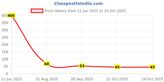 industrybuying.com Panasonic RES, 470K, 0.5%, 50V, 0402, THICK FILM, ERJ2RKD4703X (Pack of 10) panasonic Price History Graph from 12 Jun 2025 to 24 Oct 2025