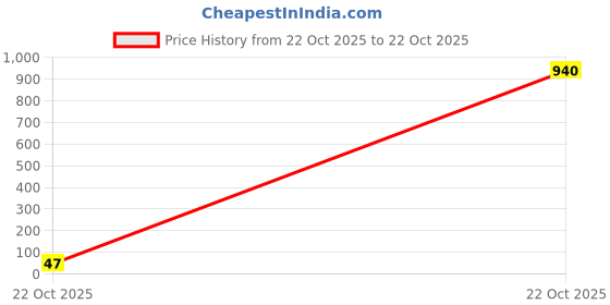 industrybuying.com Panasonic RES, 47K, 1%, 0.33W, 0603, ERJPA3F4702V (Pack of 10) panasonic Price History Graph from 22 Oct 2025 to 22 Oct 2025