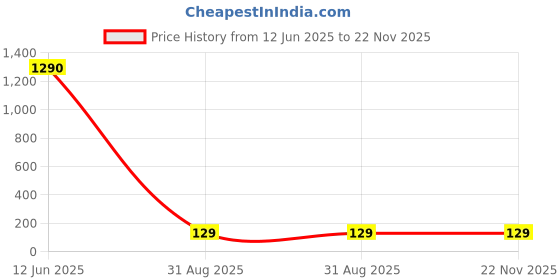 industrybuying.com Panasonic RES, 47R, 0.5%, 0.063W, 0402, THICK FILM, ERJ2RKD47R0X (Pack of 10) panasonic Price History Graph from 12 Jun 2025 to 22 Nov 2025