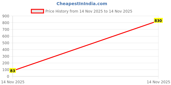 industrybuying.com Panasonic RES, 499R, 0.1%, METAL FILM, ERA2AEB4990X (Pack of 10) panasonic Price History Graph from 14 Nov 2025 to 14 Nov 2025