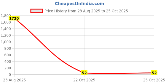 industrybuying.com Panasonic RES, 4K53, 1%, 0.25W, 1206, THICK FILM, ERJ8ENF4531V (Pack of 10) panasonic Price History Graph from 23 Aug 2025 to 24 Oct 2025