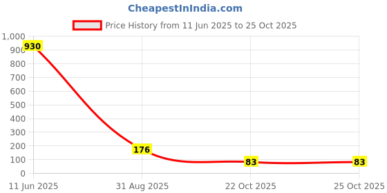 industrybuying.com Panasonic RES, 4K64, 0.1%, METAL FILM, ERA2AEB4641X (Pack of 10) panasonic Price History Graph from 11 Jun 2025 to 24 Oct 2025