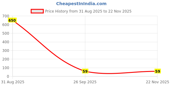 industrybuying.com Panasonic RES, 51R, 0.1%, 0.1W, 0603, METAL FILM, ERA3AEB510V (Pack of 10) panasonic Price History Graph from 31 Aug 2025 to 21 Nov 2025