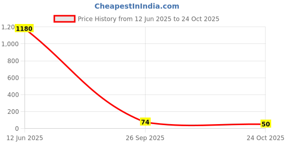 industrybuying.com Panasonic RES, 51R, 1%, 0.25W, 0603, THICK FILM, ERJPA3F51R0V (Pack of 10) panasonic Price History Graph from 12 Jun 2025 to 24 Oct 2025