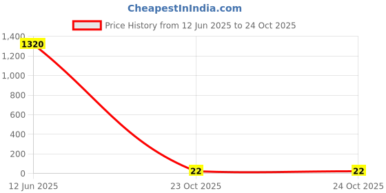 industrybuying.com Panasonic RES, 52K3, 1%, 0.1W, 0603, THICK FILM, ERJ3EKF5232V (Pack of 10) panasonic Price History Graph from 12 Jun 2025 to 23 Oct 2025