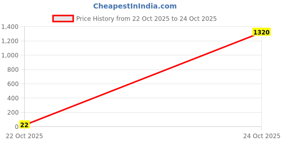 industrybuying.com Panasonic RES, 560K, 5%, 0.1W, 0402, THICK FILM, ERJ2GEJ564X (Pack of 10) panasonic Price History Graph from 22 Oct 2025 to 24 Oct 2025