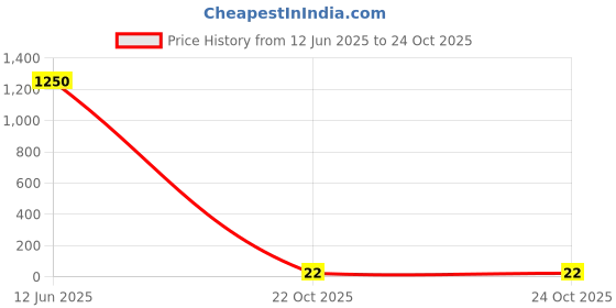 industrybuying.com Panasonic RES, 56K, 1%, 0.1W, 0402, THICK FILM, ERJ2RKF5602X (Pack of 10) panasonic Price History Graph from 12 Jun 2025 to 24 Oct 2025