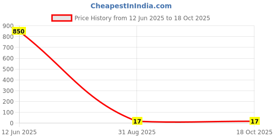 industrybuying.com Panasonic RES, 57R6, 1%, 0.1W, 0402, THICK FILM, ERJ2RKF57R6X (Pack of 10) panasonic Price History Graph from 12 Jun 2025 to 18 Oct 2025