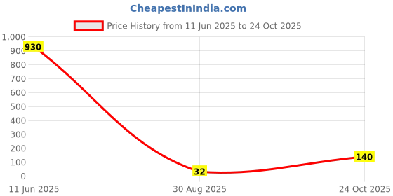industrybuying.com Panasonic RES, 5K11, 1%, THICK FILM, ERJPA3F5111V (Pack of 10) panasonic Price History Graph from 11 Jun 2025 to 24 Oct 2025