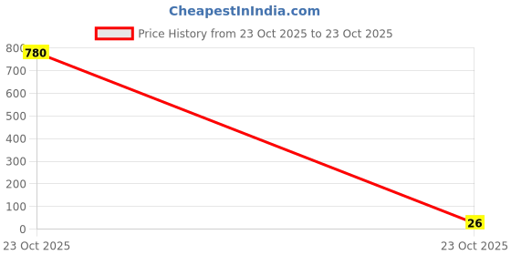 industrybuying.com Panasonic RES, 5K6, 1%, 0.05W, 0201, THICK FILM, ERJ1GNF5601C (Pack of 10) panasonic Price History Graph from 23 Oct 2025 to 23 Oct 2025