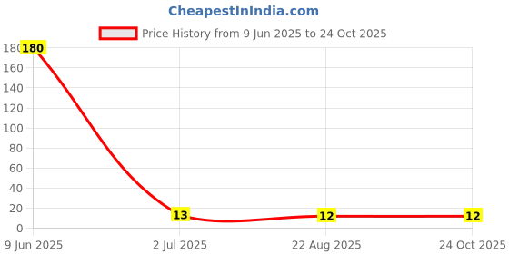 industrybuying.com PANASONIC RES, 5K6, 5%, 0.75W, 2010, THICK FILM, ERJ12ZYJ562U panasonic Price History Graph from 9 Jun 2025 to 24 Oct 2025