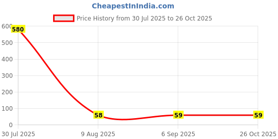 industrybuying.com Panasonic RES, 5K76, 0.125W, 0805, METAL FILM, ERA6AEB5761V (Pack of 10) panasonic Price History Graph from 30 Jul 2025 to 26 Oct 2025