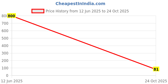 industrybuying.com Panasonic RES, 5M1, 5%, 0.66W, 1206, THICK FILM, ERJP08J515V (Pack of 10) panasonic Price History Graph from 12 Jun 2025 to 24 Oct 2025