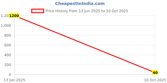 industrybuying.com Panasonic RES, 60R4, 1%, 0.33W, 0603, ERJPA3F60R4V (Pack of 10) panasonic Price History Graph from 13 Jun 2025 to 10 Oct 2025