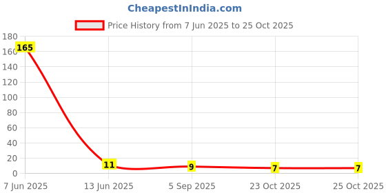 industrybuying.com PANASONIC RES, 68K1, 0.1%, METAL FILM, ERA2AEB6812X panasonic Price History Graph from 7 Jun 2025 to 24 Oct 2025