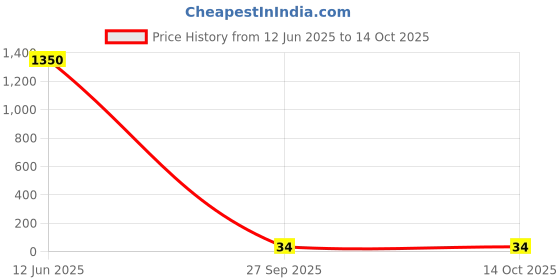 industrybuying.com Panasonic RES, 68R, 1%, 0.1W, 0402, THICK FILM, ERJ2RKF68R0X (Pack of 10) panasonic Price History Graph from 12 Jun 2025 to 14 Oct 2025