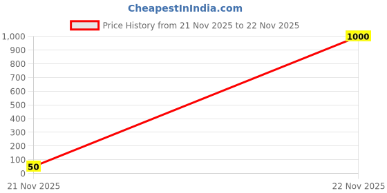 industrybuying.com Panasonic RES, 68R1, 1%, THICK FILM, ERJPA3F68R1V (Pack of 10) panasonic Price History Graph from 21 Nov 2025 to 22 Nov 2025