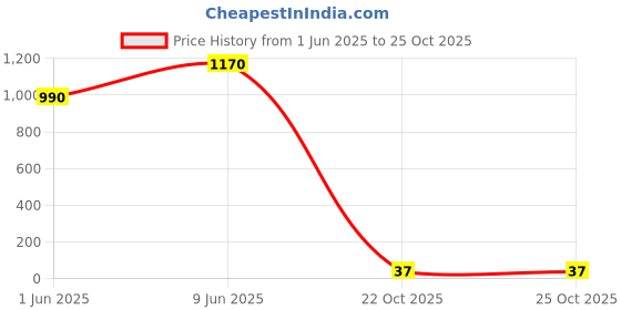 industrybuying.com Panasonic RES, 6K34, 1%, 0.125W, 0805, THICK FILM, ERJ6ENF6341V (Pack of 10) panasonic Price History Graph from 1 Jun 2025 to 24 Oct 2025