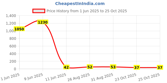 industrybuying.com Panasonic RES, 6K49, 1%, 0.125W, 0805, THICK FILM, ERJ6ENF6491V (Pack of 10) panasonic Price History Graph from 1 Jun 2025 to 23 Oct 2025