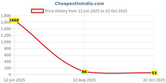 industrybuying.com Panasonic RES, 715R, 1%, 0.25W, 1206, THICK FILM, ERJ8ENF7150V (Pack of 10) panasonic Price History Graph from 12 Jun 2025 to 22 Oct 2025