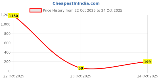 industrybuying.com Panasonic RES, 76K8, 1%, 0.25W, 1206, THICK FILM, ERJ8ENF7682V (Pack of 10) panasonic Price History Graph from 22 Oct 2025 to 23 Oct 2025