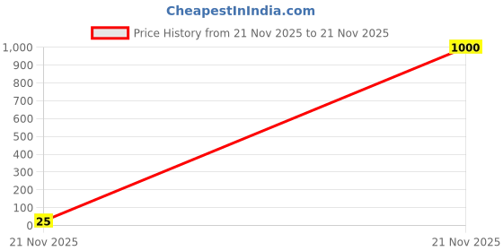 industrybuying.com Panasonic RES, 787K, 1%, 0.1W, 0603, THICK FILM, ERJ3EKF7873V (Pack of 10) panasonic Price History Graph from 21 Nov 2025 to 21 Nov 2025