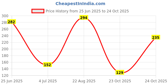 industrybuying.com Panasonic RES, 787R, 1%, 0.66W, 1206, THICK FILM, ERJP08F7870V (Pack of 10) panasonic Price History Graph from 25 Jun 2025 to 24 Oct 2025