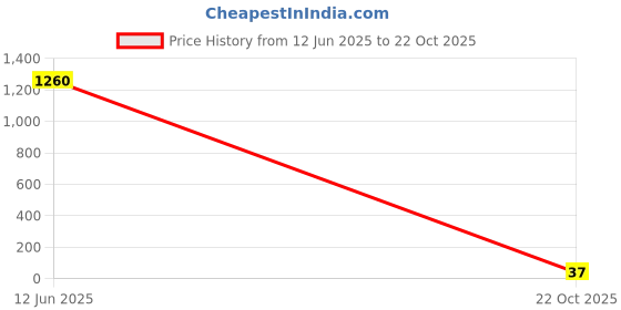 industrybuying.com Panasonic RES, 82K5, 1%, 0.125W, 0805, THICK FILM, ERJ6ENF8252V (Pack of 10) panasonic Price History Graph from 12 Jun 2025 to 22 Oct 2025