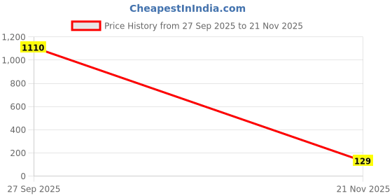industrybuying.com Panasonic RES, 82R, 0.5%, 0.1W, 0805, THICK FILM, ERJ6RED82R0V (Pack of 10) panasonic Price History Graph from 27 Sep 2025 to 21 Nov 2025