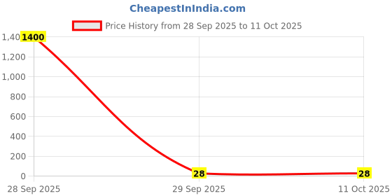 industrybuying.com Panasonic RES, 82R, 1%, 0.1W, 0402, THICK FILM, ERJ2RKF82R0X (Pack of 10) panasonic Price History Graph from 28 Sep 2025 to 11 Oct 2025