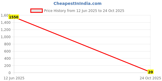 industrybuying.com Panasonic RES, 84K5, 1%, 0.1W, 0603, THICK FILM, ERJ3EKF8452V (Pack of 10) panasonic Price History Graph from 12 Jun 2025 to 24 Oct 2025