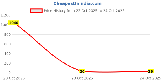 industrybuying.com Panasonic RES, 887R, 1%, 0.1W, 0603, THICK FILM, ERJ3EKF8870V (Pack of 10) panasonic Price History Graph from 23 Oct 2025 to 23 Oct 2025