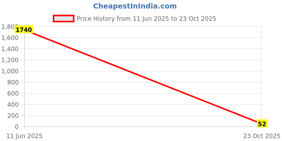 industrybuying.com Panasonic RES, 88K7, 1%, 0.25W, 1206, THICK FILM, ERJ8ENF8872V (Pack of 10) panasonic Price History Graph from 11 Jun 2025 to 23 Oct 2025