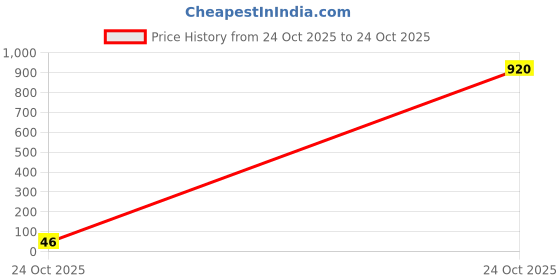industrybuying.com Panasonic RES, 9K09, 1%, 0.25W, 1206, THICK FILM, ERJ8ENF9091V (Pack of 10) panasonic Price History Graph from 24 Oct 2025 to 24 Oct 2025