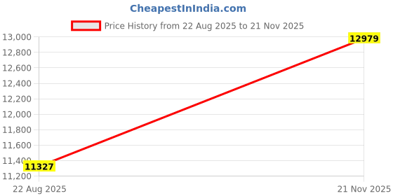 industrybuying.com Panasonic RES, 9K09, 1%, 0.25W, 1206, THICK FILM, ERJ8ENF9091V (Pack of 5000) panasonic Price History Graph from 22 Aug 2025 to 21 Nov 2025