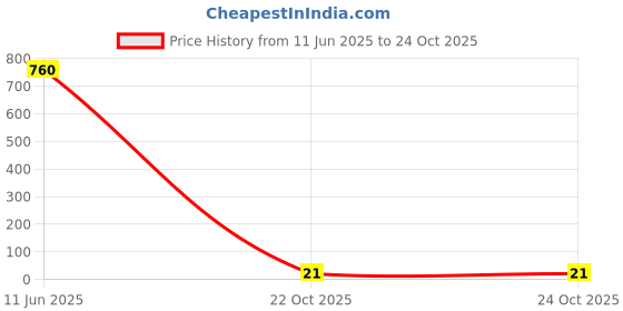 industrybuying.com Panasonic RES, 9K31, 1%, 0.1W, 0603, THICK FILM, ERJ3EKF9311V (Pack of 10) panasonic Price History Graph from 11 Jun 2025 to 24 Oct 2025