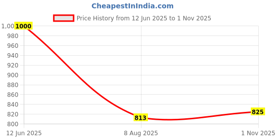 industrybuying.com Panasonic RES, THICK FILM, 10K, 5%, 0.1W, 0402, ERJ-U02J103X panasonic Price History Graph from 12 Jun 2025 to 1 Nov 2025