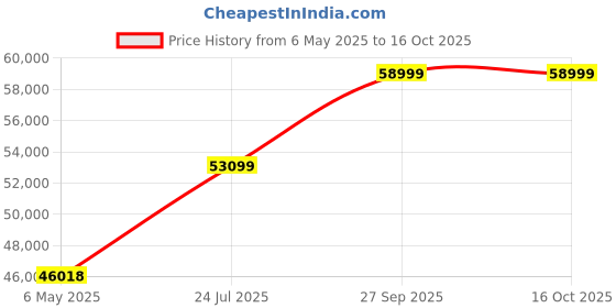 industrybuying.com Panasonic RESISTOR, AEC-Q200, ISO, 100R, 5%, 25V, EXB2HV101JV (Pack of 5000) panasonic Price History Graph from 6 May 2025 to 16 Oct 2025