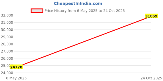 industrybuying.com Panasonic RESISTOR, AEC-Q200, ISO, 33R, 5%, 50V, EXB28V330JX (Pack of 10000) panasonic Price History Graph from 6 May 2025 to 24 Oct 2025