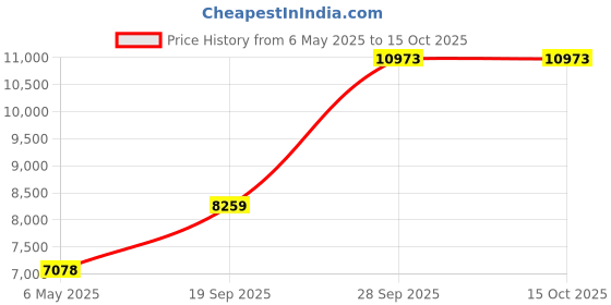 industrybuying.com Panasonic RESISTOR, AEC-Q200, ISO, 33R, 5%, 50V, EXB38V330JV (Pack of 5000) panasonic Price History Graph from 6 May 2025 to 15 Oct 2025