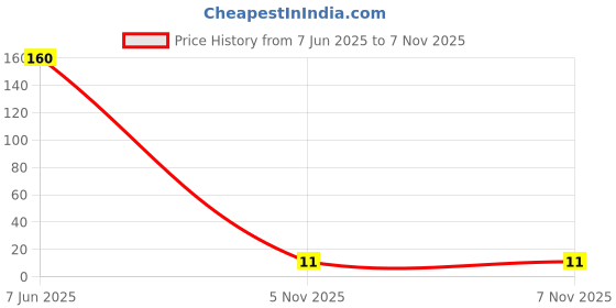 industrybuying.com PANASONIC RESISTOR,CCAV ARRAY,0603X4, 100R 5%, EXBV8V101JV panasonic Price History Graph from 7 Jun 2025 to 6 Nov 2025