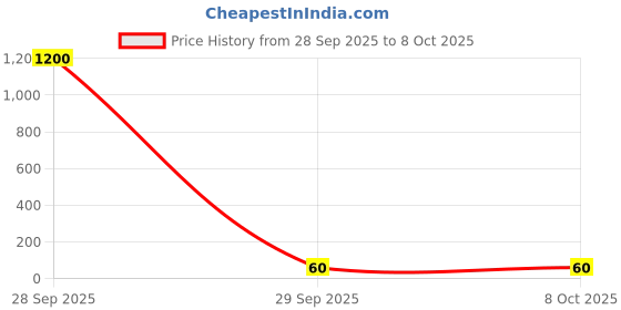 industrybuying.com Panasonic RESISTOR,CVEX ARRAY,0402X4, 2K2 5%, EXB28V222JX (Pack of 10) panasonic Price History Graph from 28 Sep 2025 to 7 Oct 2025