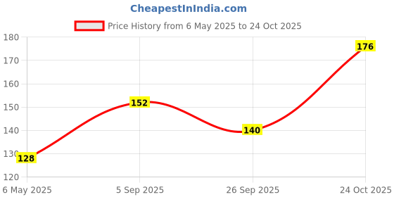industrybuying.com Panasonic RESISTOR,CVEX ARRAY,0402X8, 10K 5%, EXB2HV103JV (Pack of 10) panasonic Price History Graph from 6 May 2025 to 24 Oct 2025