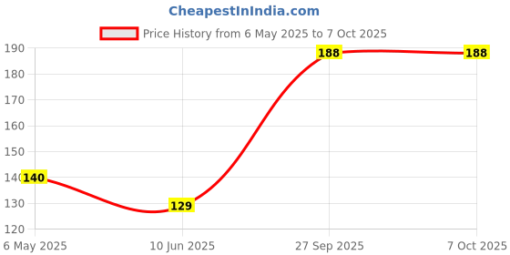 industrybuying.com Panasonic RESISTOR,CVEX ARRAY,0402X8, 470R 5%, EXB2HV471JV (Pack of 10) panasonic Price History Graph from 6 May 2025 to 7 Oct 2025