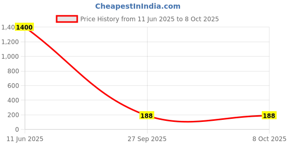industrybuying.com Panasonic RESISTOR,CVEX ARRAY,0402X8, 47R 5%, EXB2HV470JV (Pack of 10) panasonic Price History Graph from 11 Jun 2025 to 8 Oct 2025